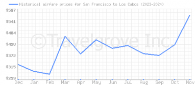 Price overview for flights from San Francisco to Los Cabos