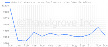 Price overview for flights from San Francisco to Los Cabos