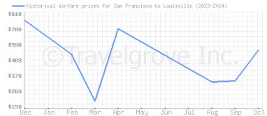 Price overview for flights from San Francisco to Louisville