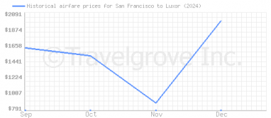 Price overview for flights from San Francisco to Luxor