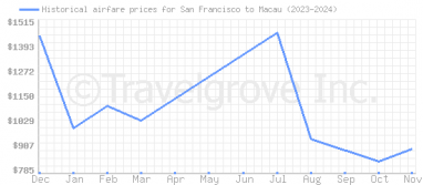 Price overview for flights from San Francisco to Macau