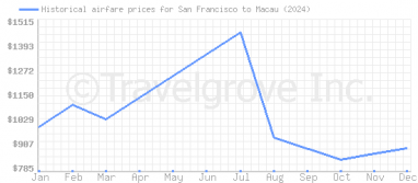 Price overview for flights from San Francisco to Macau