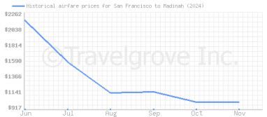 Price overview for flights from San Francisco to Madinah