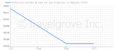 Price overview for flights from San Francisco to Madison