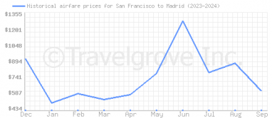 Price overview for flights from San Francisco to Madrid