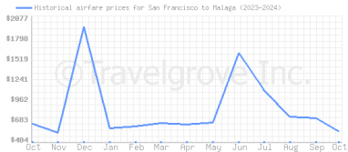 Price overview for flights from San Francisco to Malaga