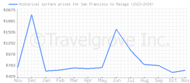 Price overview for flights from San Francisco to Malaga