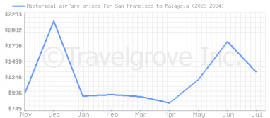 Price overview for flights from San Francisco to Malaysia