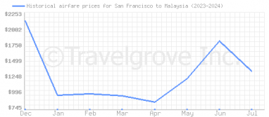 Price overview for flights from San Francisco to Malaysia