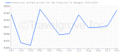 Price overview for flights from San Francisco to Managua