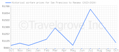 Price overview for flights from San Francisco to Manama