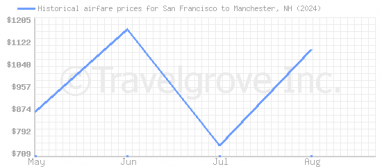 Price overview for flights from San Francisco to Manchester, NH