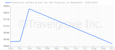 Price overview for flights from San Francisco to Manchester