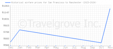 Price overview for flights from San Francisco to Manchester