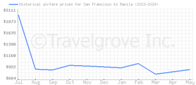 Price overview for flights from San Francisco to Manila