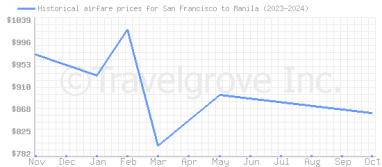 Price overview for flights from San Francisco to Manila