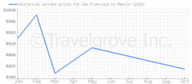 Price overview for flights from San Francisco to Manila