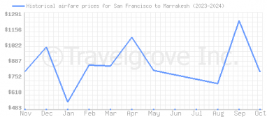 Price overview for flights from San Francisco to Marrakesh