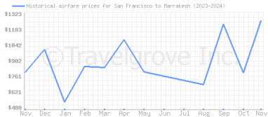 Price overview for flights from San Francisco to Marrakesh