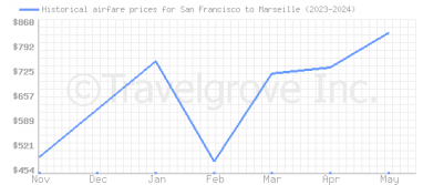 Price overview for flights from San Francisco to Marseille