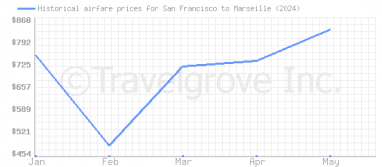 Price overview for flights from San Francisco to Marseille