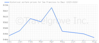 Price overview for flights from San Francisco to Maui