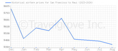 Price overview for flights from San Francisco to Maui