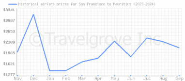 Price overview for flights from San Francisco to Mauritius