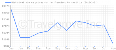 Price overview for flights from San Francisco to Mauritius