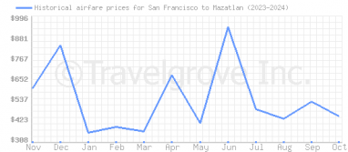 Price overview for flights from San Francisco to Mazatlan