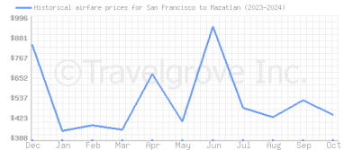 Price overview for flights from San Francisco to Mazatlan