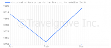 Price overview for flights from San Francisco to Medellin