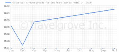 Price overview for flights from San Francisco to Medellin