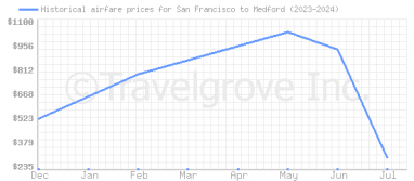 Price overview for flights from San Francisco to Medford