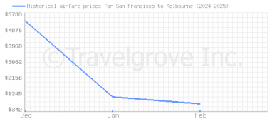 Price overview for flights from San Francisco to Melbourne