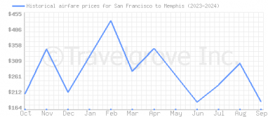 Price overview for flights from San Francisco to Memphis