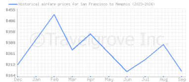 Price overview for flights from San Francisco to Memphis