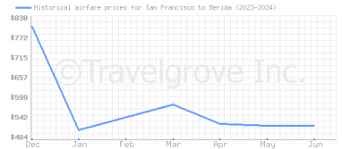 Price overview for flights from San Francisco to Merida
