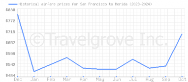 Price overview for flights from San Francisco to Merida