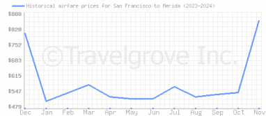 Price overview for flights from San Francisco to Merida