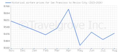 Price overview for flights from San Francisco to Mexico City