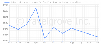 Price overview for flights from San Francisco to Mexico City