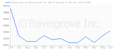 Price overview for flights from San Francisco to Mexico