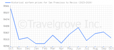 Price overview for flights from San Francisco to Mexico