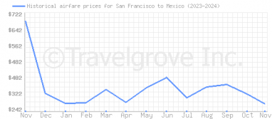 Price overview for flights from San Francisco to Mexico