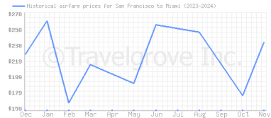 Price overview for flights from San Francisco to Miami