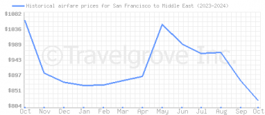 Price overview for flights from San Francisco to Middle East