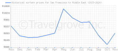 Price overview for flights from San Francisco to Middle East