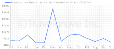 Price overview for flights from San Francisco to Milan