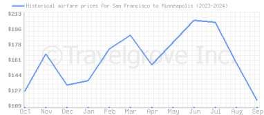 Price overview for flights from San Francisco to Minneapolis